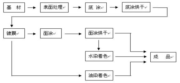 Vacuum coating technology